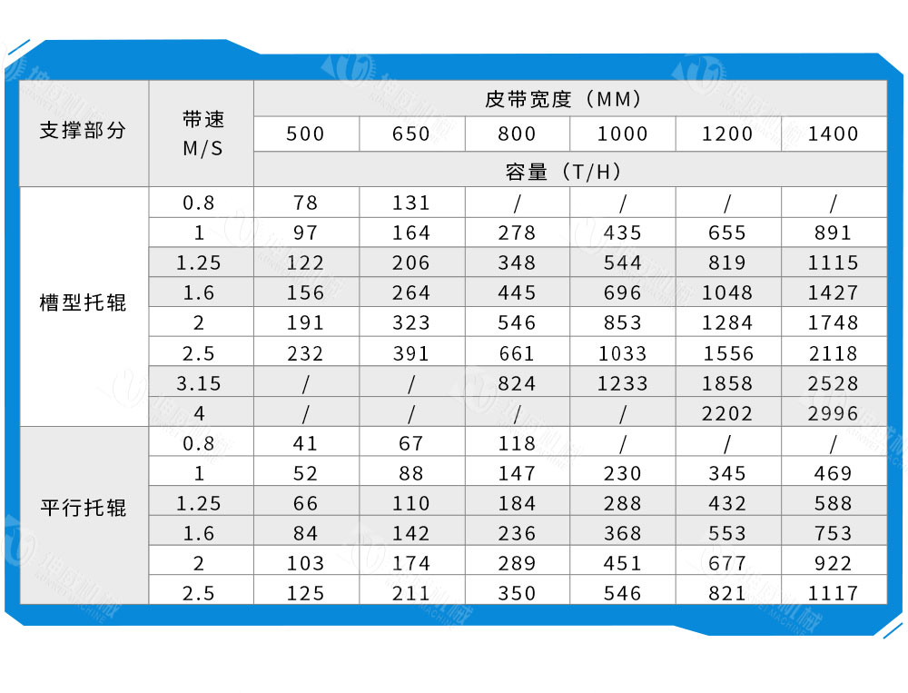 皮帶給料機(jī)技術(shù)參數(shù) 皮帶給料機(jī)技術(shù)參數(shù)